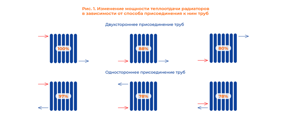 Радиаторы тип подключения.png